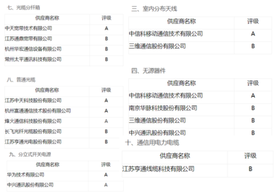 中國(guó)移動(dòng)公布一級(jí)集采供應(yīng)商分級(jí)名單 光通信廠商獲“優(yōu)等生”背書(shū) 設(shè)備銷售迎利好