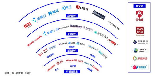 2022中國信創(chuàng)生態(tài)市場研究及選型評估報(bào)告 誰是信創(chuàng)主流基礎(chǔ)軟件服務(wù)
